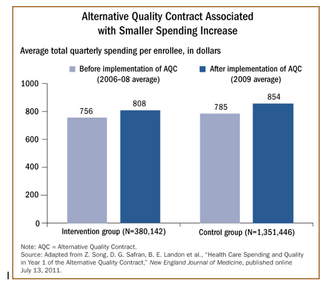 Early data from the Alternative Quality Care (AQC) healthcare delivery model indicates that patient outcomes can be improved while the overall increase in spending moderates. This table is from a study of AQCs published by the New England Journal of Medicine (NEJM) in July 2011. (Graphic by New England Journal of Medicine)