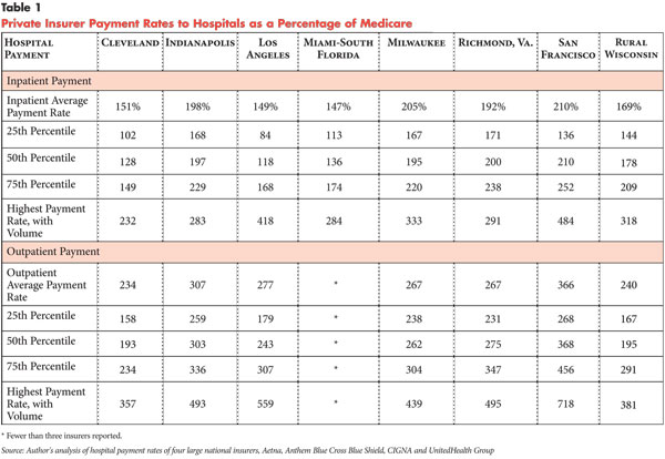 (Sourced from “Wide Variation in Hospital and Physician Payment Rates Evidence of Provider Market Power” on the HSC website. Author: Paul B. Ginsburg.)