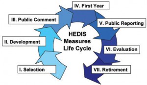 When NCQA develops HEDIS measures, it follows the progression shown in the diagram above. A number of important HEDIS measures involve health conditions which require physicians to incorporate clinical laboratory testing when screening, diagnosing, and treating their patients. (Graphic from NCQA.org)