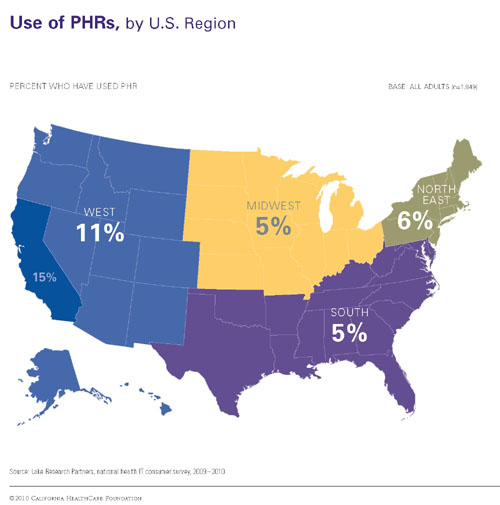 Percentage of adults who have used PHR in US.