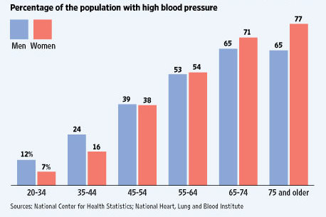 what is the rate of high blood pressure