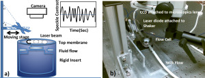In a) is the schematic the experimental setup of the pulse monitor, and b) a photo of the actual experimental setup. The researchers used simulated heartbeats generated in milk and measurements performed on the finger of a volunteer to test the accuracy of speckle changes in measuring flow pulsations—that is, the heart rate. The pulse tracker accurately detected heart rate even when the light source used to create the speckle pattern was moving, as would be the case with a wearable biometric sensor. (Photo copyright Biomedical Optics Express)