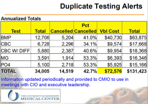 At the University of Mississippi Medical Center, pathologists and medical laboratory scientists collaborated with physicians and administration in a project to use duplicate testing alerts in the medical center’s electronic ordering system as a way to help physicians reduce unnecessary lab tests. As the chart above demonstrates, for just five types of clinical laboratory tests, the duplicate test alert helped physicians cancel 42.7% of the original test orders. Savings in the medical laboratory were calculated at $131,423, or the equivalent of the salaries of 3.2 lab employees. (Chart by pathologist Brad Brimhall, M.D., rights reserved by Brad Brimhall, M.D.)