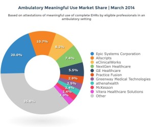 This diagram above shows the market share of ambulatory EHR systems by vendor. It was compiled by Software Advice, a company based in Austin, Texas. This chart is based on the number of attestations of meaningful use of complete EHRs by eligible professionals in an ambulatory setting. Compared to market share in the hospital sector, there is much less concentration of market share in the ambulatory market, as the top ten EHR vendors only control 64.7% of the this sector. (Graphic copyright Software Advice.)