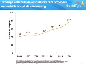 More hospitals are capable of exchanging clinical data with other providers and hospitals. The chart above shows how, beginning with implementation of the Health Information Technology for Economic and Clinical Health (HITECH) Act, passed in 2009, the number of hospitals with this capability has moved from about 45% to 76% at the end of 2014. This is an auspicious development for clinical laboratories, since it is lab test data that makes up the largest proportion of a patient’s health record.