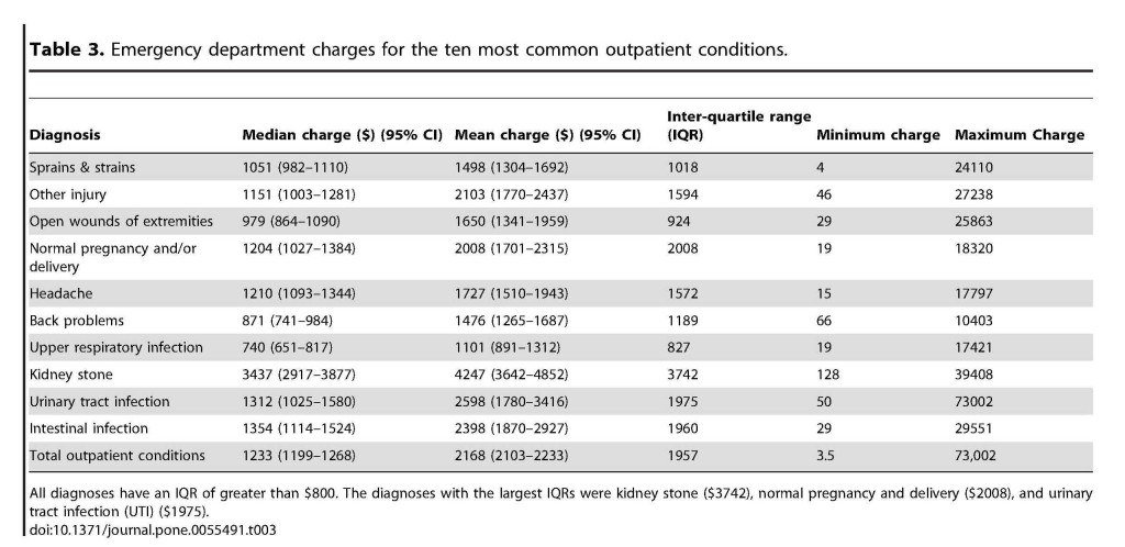 This chart lists minimum and maximum charges for the 10 most common emergency department visits nationwide. This information was developed in a study by researchers at the University of California, San Francisco that was published in the journal PLOS ONE. The analysis involved 76.6 million ED encounters between 2006 and 2008. (Chart copyright PLOS One.)