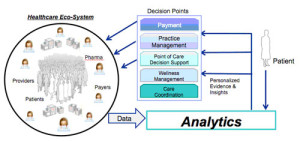 IBM’s new Patient Care and Insights software identifies patients who are similar to an index patient. This provides decision support for doctors and enables comparative effectiveness research analysis. The program will help healthcare organizations maximize the value of information for treating patients, thus improving outcomes and lowering overall healthcare costs. Medical laboratory test data comprise part of the data sets accessed by this software program as it uses patient similarity analytics to process the data and develop recommendations for its physician-users. (Graphic by IBM.)