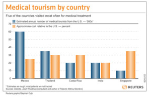 In the chart above, presents the five countries getting the most medical tourists from the United States. The blue column shows the number of people who traveled to that country for healthcare and the orange column shows, by percent, the cost of care in that country compared to the United States. (Graphic by Stephen Culp and copyright Reuters.)