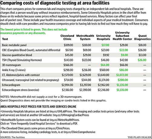 Compares prices for common clinical laboratory and imaging tests charged