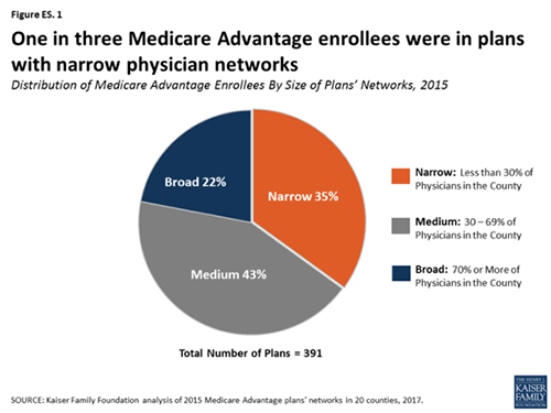 KFF-Medicare-Advantage-Narrow-Networks