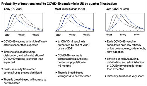 Graph from McKinsey and Co. report about covid-19 herd immunity projections into year 2023