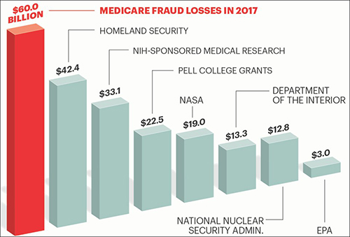 Medicare Under Assault from Fraudsters graphic